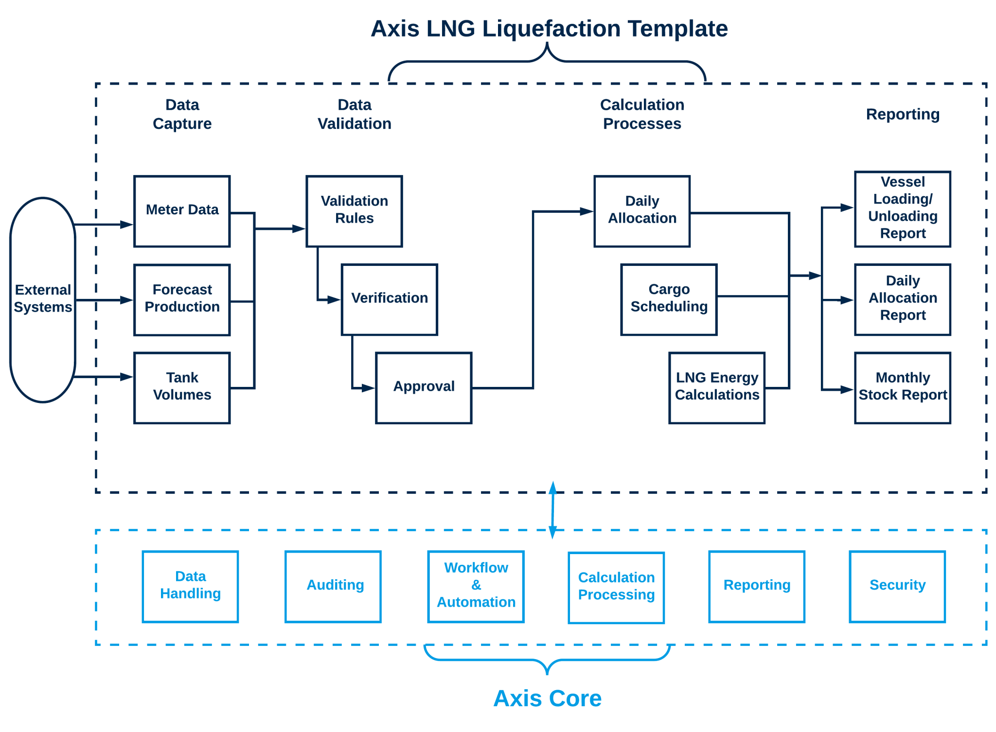 Axis LNG – Production Allocation, Hydrocarbon Accounting